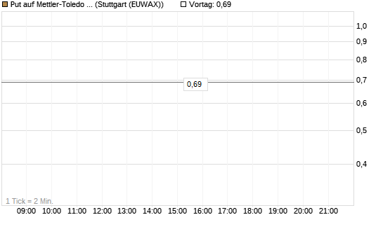 Put auf Mettler-Toledo Int. Inc [J.P. Morgan Structured Products B.V.] Chart