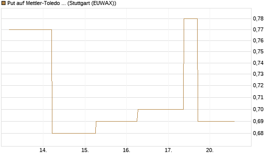Put auf Mettler-Toledo Int. Inc [J.P. Morgan Structured Products B.V.] Chart