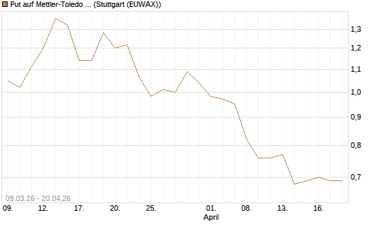 Put auf Mettler-Toledo Int. Inc [J.P. Morgan Structured Products B.V.] Chart