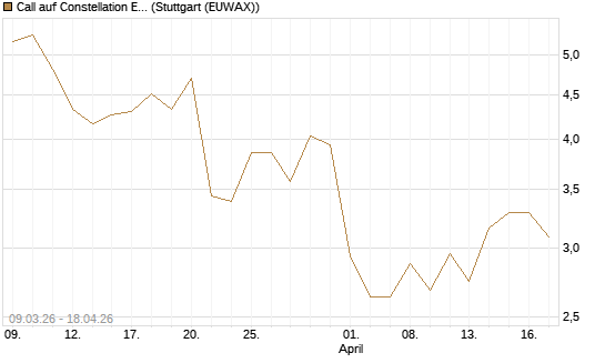 Call auf Constellation Energy [J.P. Morgan Structured Products B.V.] Chart