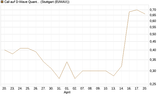 Call auf D-Wave Quantum Systems Inc [J.P. Morgan Structured Products B.V.] Chart
