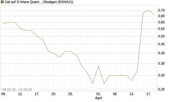Call auf D-Wave Quantum Systems Inc [J.P. Morgan Structured Products B.V.] Chart