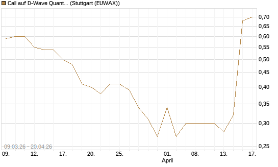 Call auf D-Wave Quantum Systems Inc [J.P. Morgan Structured Products B.V.] Chart