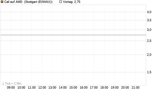 Call auf AMD [J.P. Morgan Structured Products B.V.] Chart