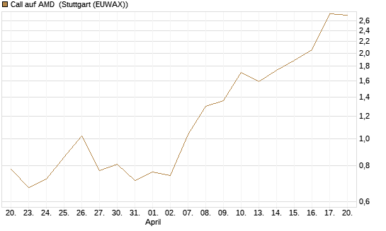 Call auf AMD [J.P. Morgan Structured Products B.V.] Chart