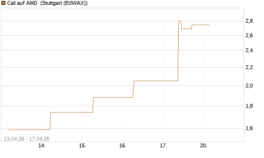 Call auf AMD [J.P. Morgan Structured Products B.V.] Chart