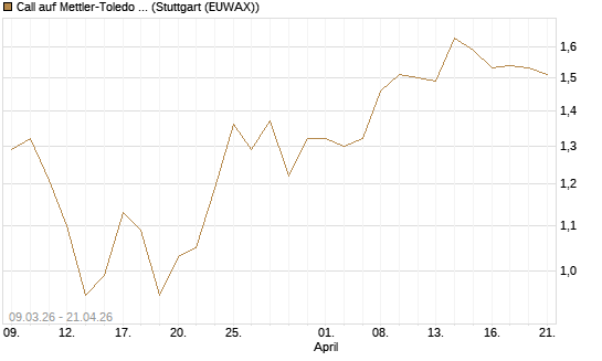 Call auf Mettler-Toledo Int. Inc [J.P. Morgan Structured Products B.V.] Chart