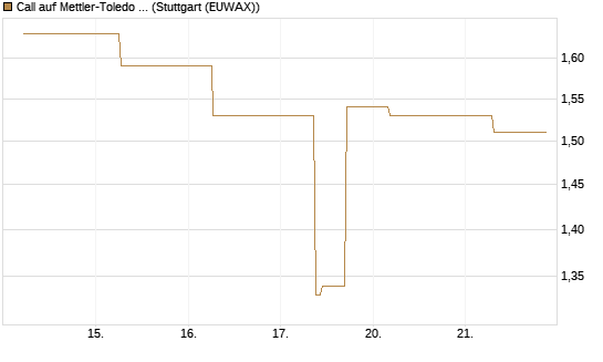 Call auf Mettler-Toledo Int. Inc [J.P. Morgan Structured Products B.V.] Chart