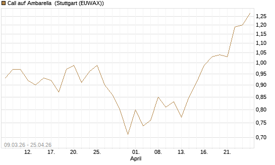 Call auf Ambarella [J.P. Morgan Structured Products B.V.] Chart