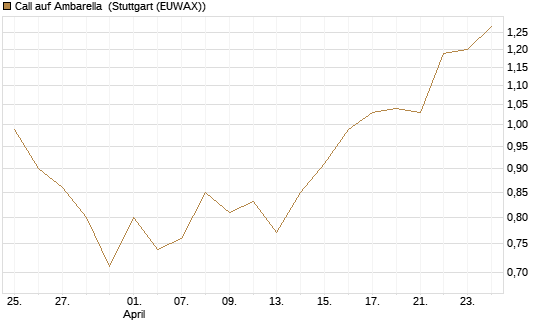 Call auf Ambarella [J.P. Morgan Structured Products B.V.] Chart