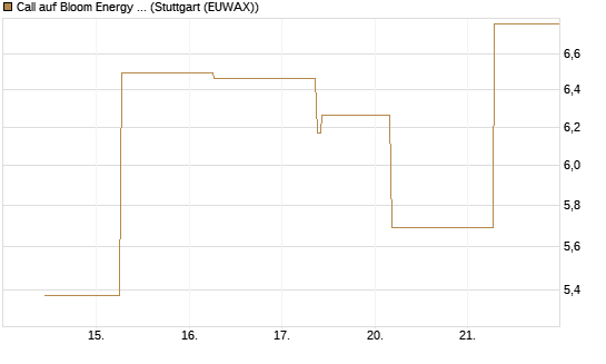 Call auf Bloom Energy A [J.P. Morgan Structured Products B.V.] Chart