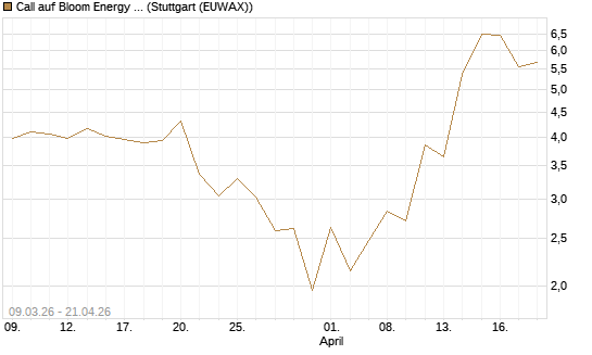 Call auf Bloom Energy A [J.P. Morgan Structured Products B.V.] Chart
