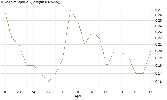 Call auf PepsiCo [J.P. Morgan Structured Products B.V.] Chart