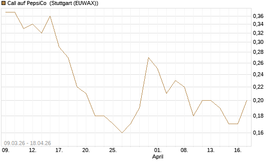 Call auf PepsiCo [J.P. Morgan Structured Products B.V.] Chart