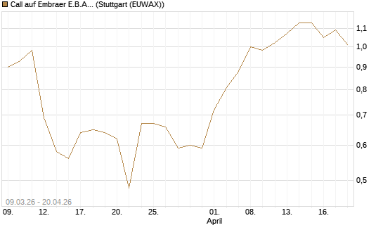 Call auf Embraer E.B.A. [J.P. Morgan Structured Products B.V.] Chart