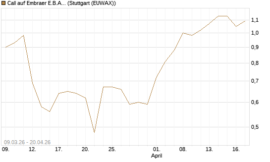 Call auf Embraer E.B.A. [J.P. Morgan Structured Products B.V.] Chart