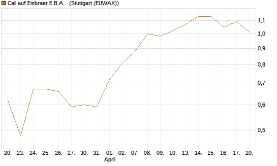 Call auf Embraer E.B.A. [J.P. Morgan Structured Products B.V.] Chart