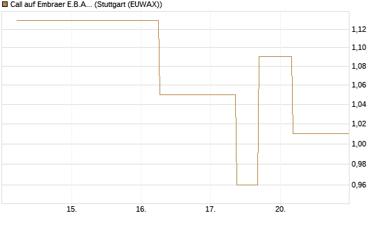 Call auf Embraer E.B.A. [J.P. Morgan Structured Products B.V.] Chart