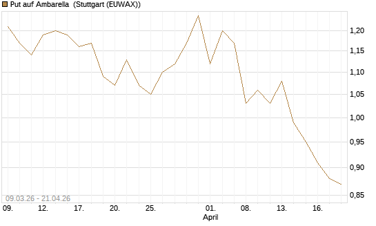 Put auf Ambarella [J.P. Morgan Structured Products B.V.] Chart