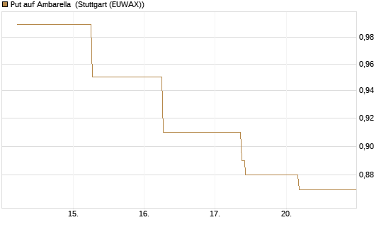 Put auf Ambarella [J.P. Morgan Structured Products B.V.] Chart