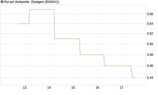 Put auf Ambarella [J.P. Morgan Structured Products B.V.] Chart