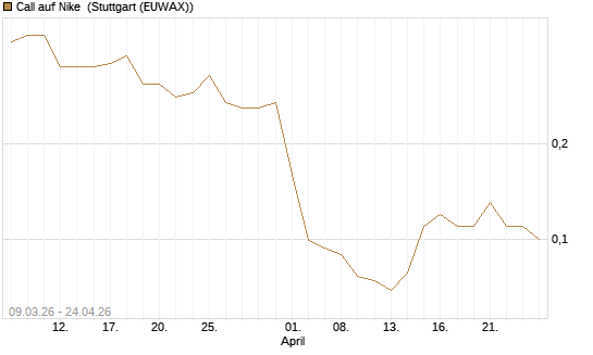Call auf Nike [J.P. Morgan Structured Products B.V.] Chart
