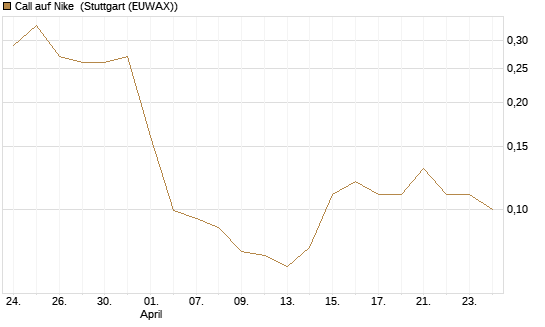 Call auf Nike [J.P. Morgan Structured Products B.V.] Chart