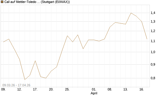 Call auf Mettler-Toledo Int. Inc [J.P. Morgan Structured Products B.V.] Chart