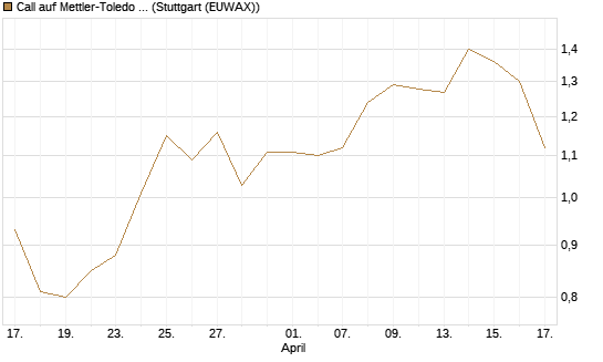 Call auf Mettler-Toledo Int. Inc [J.P. Morgan Structured Products B.V.] Chart