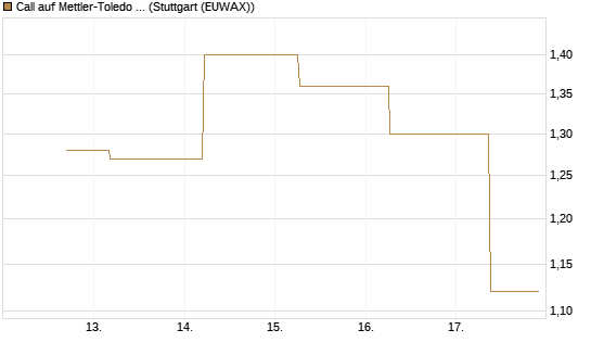 Call auf Mettler-Toledo Int. Inc [J.P. Morgan Structured Products B.V.] Chart
