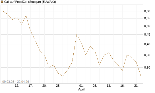 Call auf PepsiCo [J.P. Morgan Structured Products B.V.] Chart