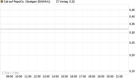 Call auf PepsiCo [J.P. Morgan Structured Products B.V.] Chart