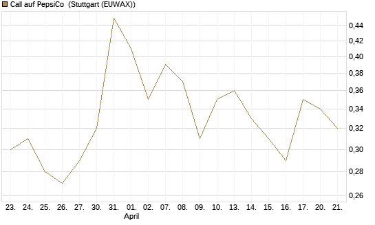 Call auf PepsiCo [J.P. Morgan Structured Products B.V.] Chart