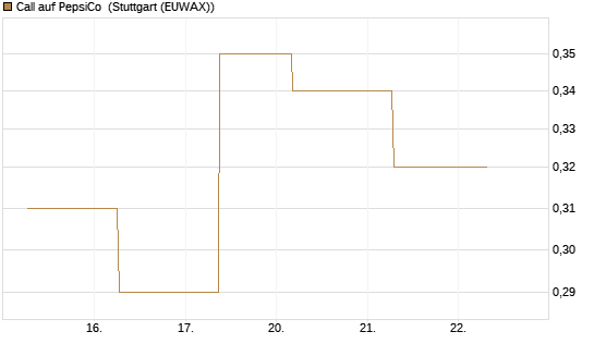 Call auf PepsiCo [J.P. Morgan Structured Products B.V.] Chart