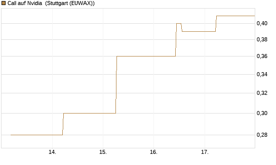 Call auf Nvidia [J.P. Morgan Structured Products B.V.] Chart