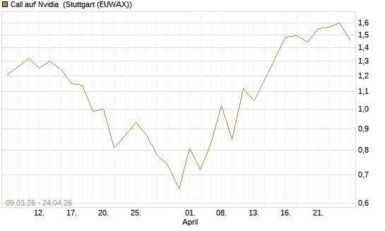 Call auf Nvidia [J.P. Morgan Structured Products B.V.] Chart
