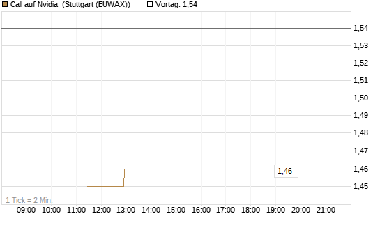 Call auf Nvidia [J.P. Morgan Structured Products B.V.] Chart