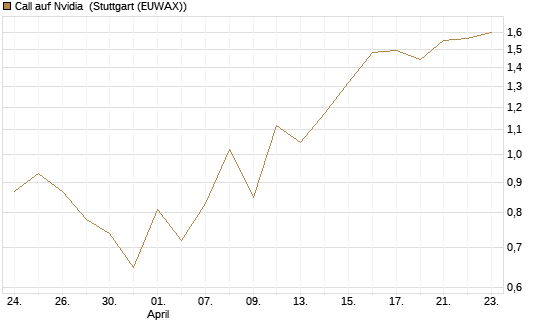 Call auf Nvidia [J.P. Morgan Structured Products B.V.] Chart