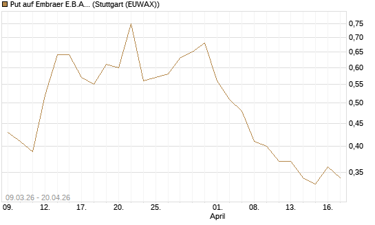Put auf Embraer E.B.A. [J.P. Morgan Structured Products B.V.] Chart