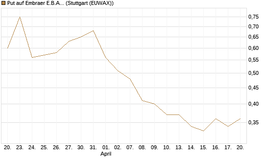 Put auf Embraer E.B.A. [J.P. Morgan Structured Products B.V.] Chart