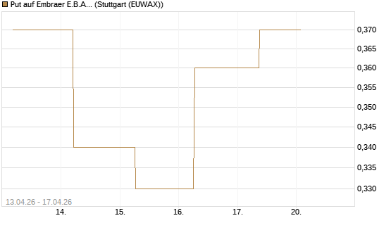 Put auf Embraer E.B.A. [J.P. Morgan Structured Products B.V.] Chart