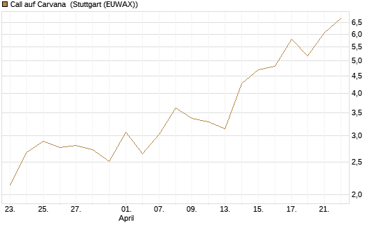 Call auf Carvana [J.P. Morgan Structured Products B.V.] Chart