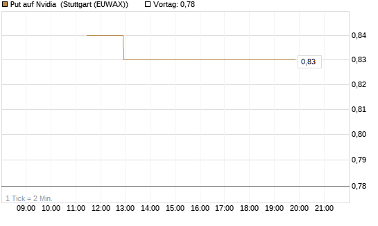 Put auf Nvidia [J.P. Morgan Structured Products B.V.] Chart