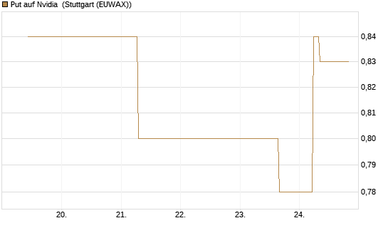 Put auf Nvidia [J.P. Morgan Structured Products B.V.] Chart