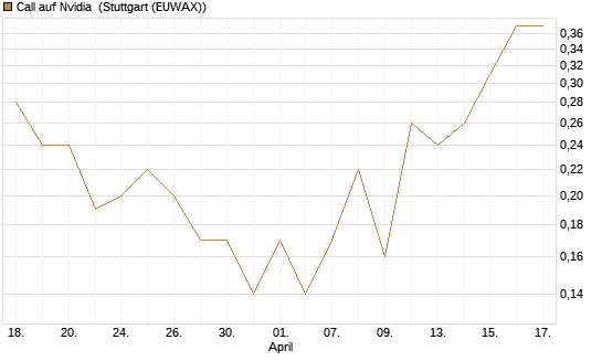 Call auf Nvidia [J.P. Morgan Structured Products B.V.] Chart