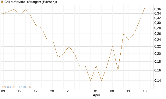 Call auf Nvidia [J.P. Morgan Structured Products B.V.] Chart