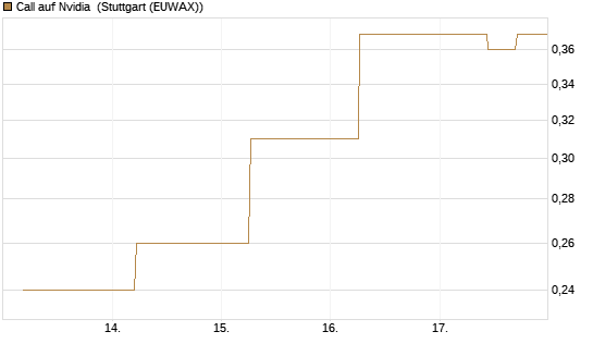 Call auf Nvidia [J.P. Morgan Structured Products B.V.] Chart