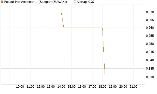Put auf Pan American Silver [J.P. Morgan Structured Products B.V.] Chart