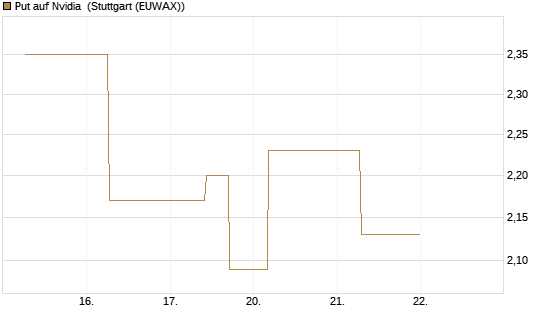 Put auf Nvidia [J.P. Morgan Structured Products B.V.] Chart
