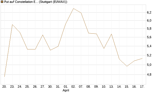 Put auf Constellation Energy [J.P. Morgan Structured Products B.V.] Chart